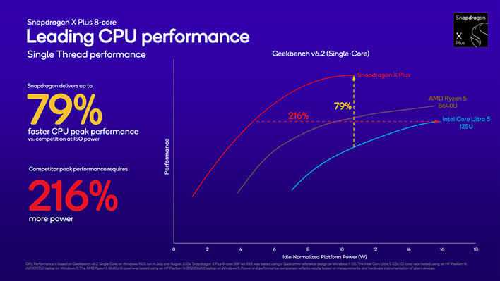 small_slide-qualcomm-snapdragon-x-elite-8-core-single-core-perf Qualcomm Unveils 8-Core Snapdragon X Plus For Decrease Value Copilot+ AI Laptops