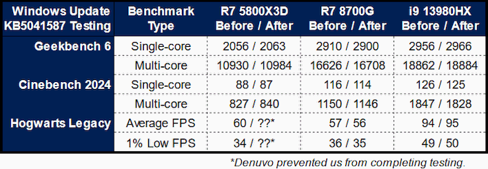 benchmarks AMD Says Home windows 11 Preview Department Prediction Optimizations Are Backported To 23H2