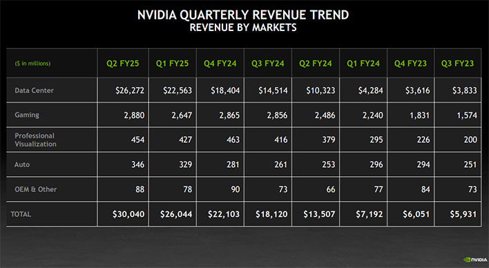Chart of NVIDIA's quarterly earnings by market segment.