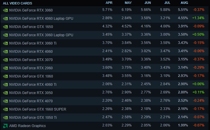 GPU results for Steam's August 2024 survey.