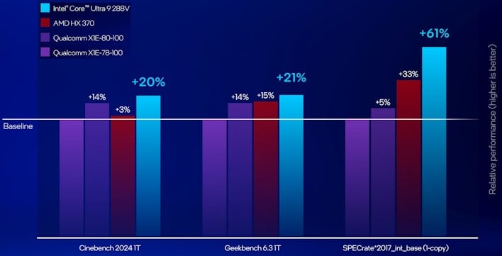the fastest cores