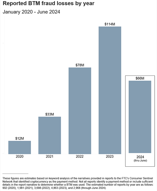 Graph of BTM fraud losses by year.