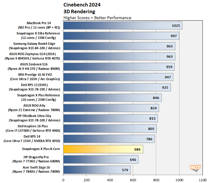 sxp42-cb24-performance Snapdragon X Plus 8-Core Benchmarks Present Promise Of Energy-Sipping Efficiency