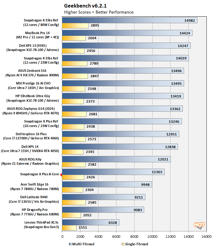 sxp42-geekbench-performance Snapdragon X Plus 8-Core Benchmarks Present Promise Of Energy-Sipping Efficiency