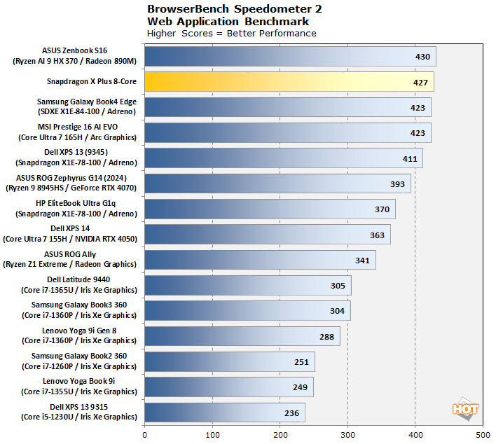 sxp42-speedometer2-performance Snapdragon X Plus 8-Core Benchmarks Present Promise Of Energy-Sipping Efficiency