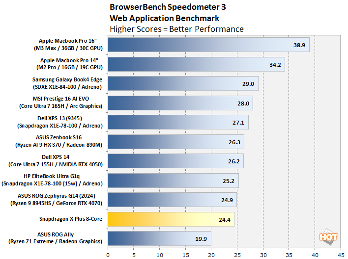 sxp42-speedometer3-performance Snapdragon X Plus 8-Core Benchmarks Present Promise Of Energy-Sipping Efficiency