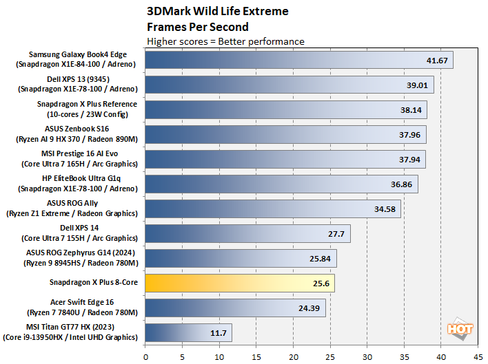 sxp42-wildlife-performance Snapdragon X Plus 8-Core Benchmarks Present Promise Of Energy-Sipping Efficiency