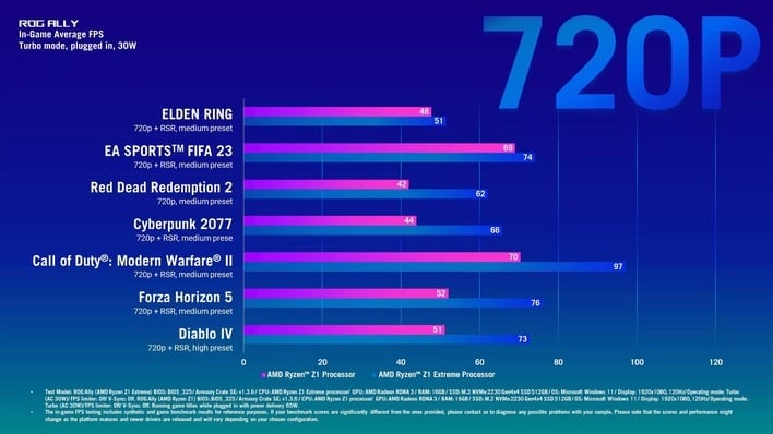 Tests de performance du Ryzen Z1 en 720p