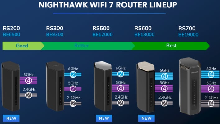 nighthawk wi fi7 router news 708x400 article image