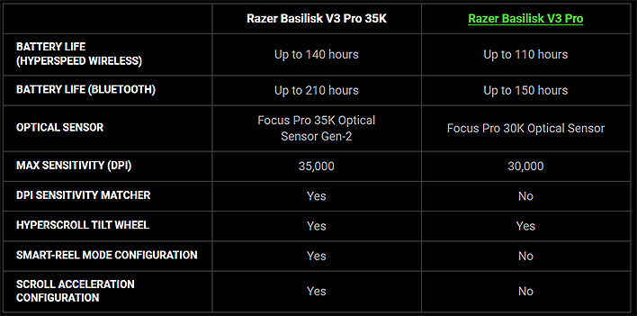 Chart comparing specs between Razer's Basilisk V3 Pro 35K and the previous generation model.