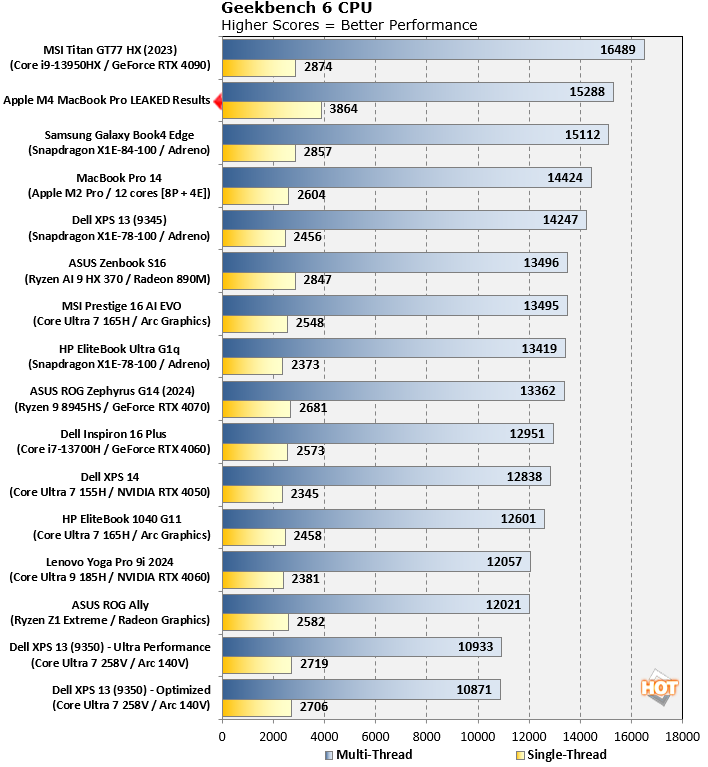 Graph of Geekbench 6 scores.