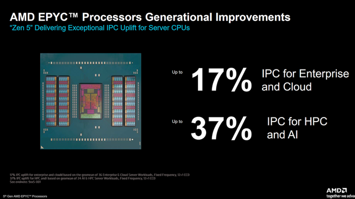 15 amd turin generational improvements