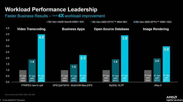 19 workload performance leadership amd turin