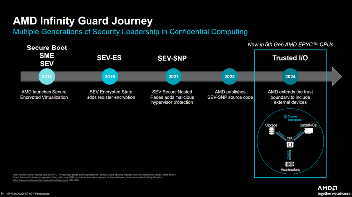 34 amd trusted io epyc turin