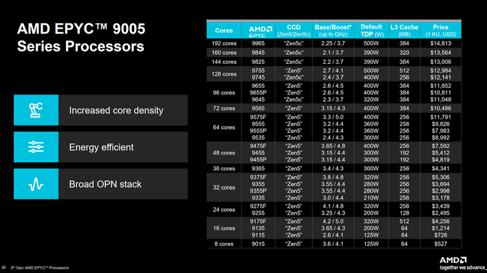 35 epyc 9005 processors list