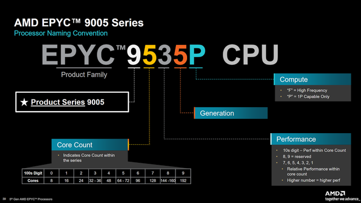 AMD EPYC 9005 5th-Gen Turin Zen 5 CPUs Arrive With Up to 192