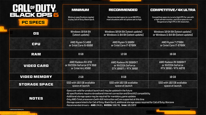 Chart of PC requirements for Call of Duty: Black Ops 6.
