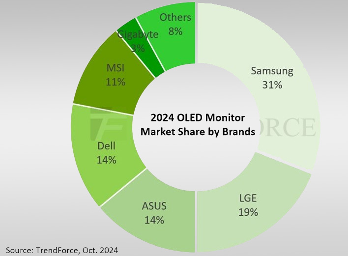 Graph of OLED monitor market share by brands (by TrendForce).