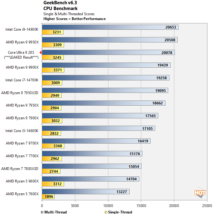 Graph of Geekbench CPU scores.