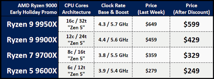 amd ryzen 9000 early holiday promotion chart