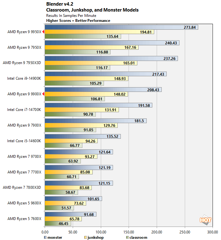 blender ryzen 9 9950x performance