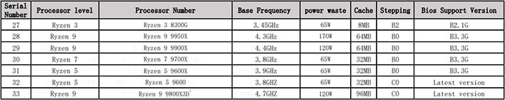 AMD CPU support list for a Maxsun AM5 motherboard, showing a "Ryzen 9 9800X3D" processor.