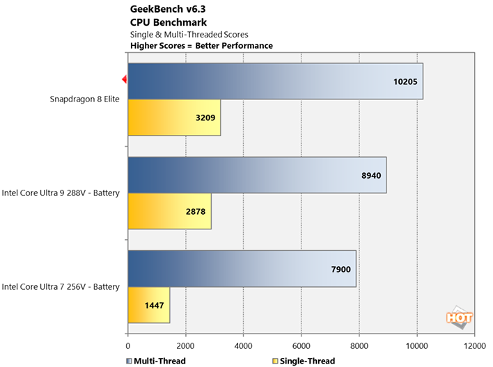 snapdragon 8 elite vs lunar lake 3