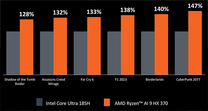 Benchmark graph comparing gaming performance between AMD's Ryzen AI 9 HX 370 versus Intel's Core Ultra 185H. 