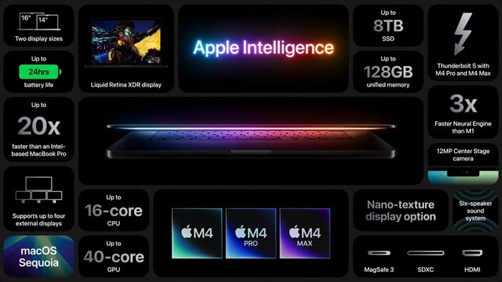 Turbocharged Apple M4 Max Debuts Alongside Revamped MacBook Pros With More RAM