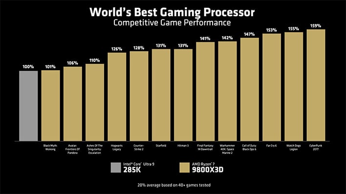 AMD Ryzen 7 9800X3D Unveiled With A 3D V-Cache Tweak For AMD Ryzen 7 9800X3D Unveiled With A 3D V-Cache Tweak For