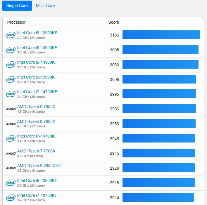 Geekbench chart of processor benchmarks.