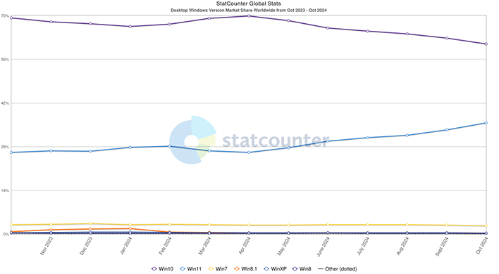 Statcounter graph showing the market share breakdown of Windows OS versions.