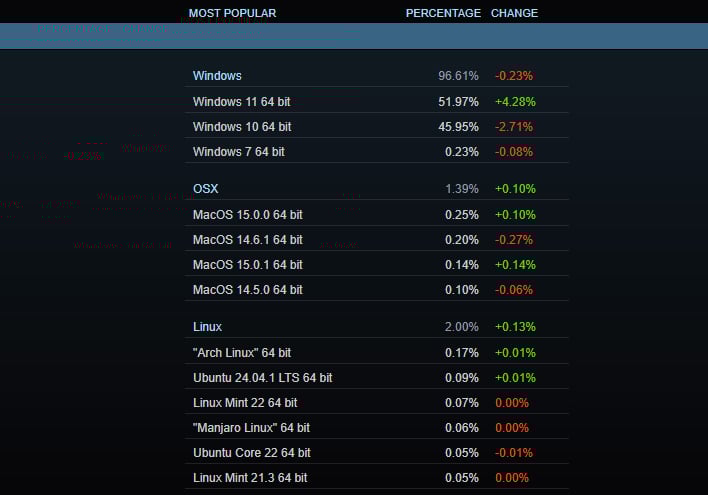Steam survey showing the OS market share breakdown.