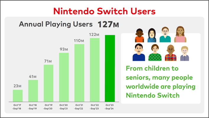 Graph of annual playing users on the Nintendo Switch.