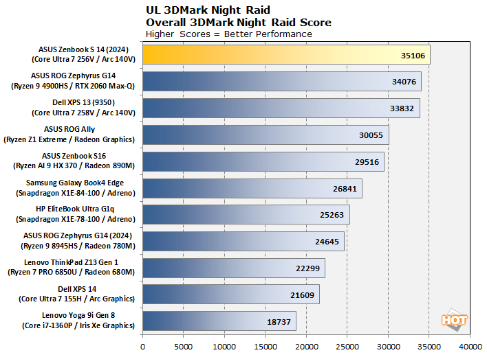 chart 3dmark night raid