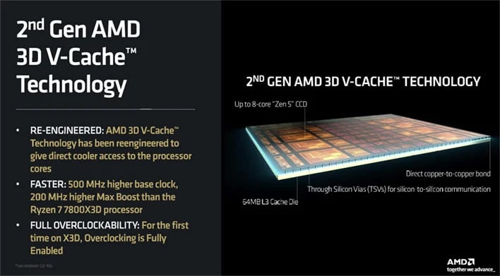 AMD slide on its 2nd generation 3D V-Cache technology.