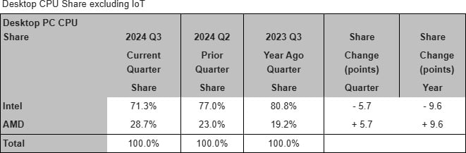 Chart of desktop CPU market share.