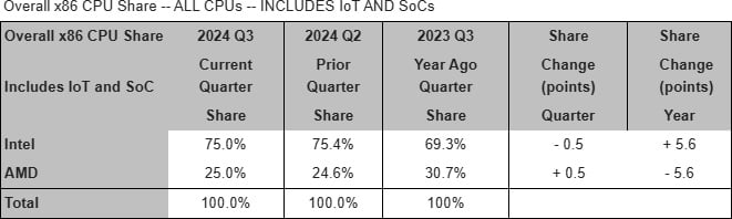 Chart of overall x86 CPU market share.