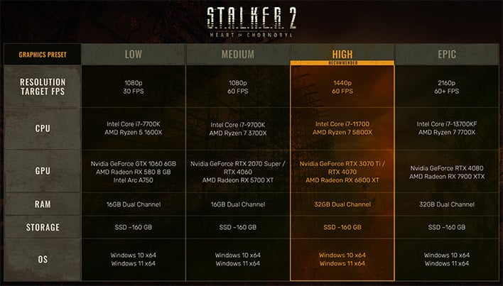 Chart of PC specs requirements for Stalker 2.