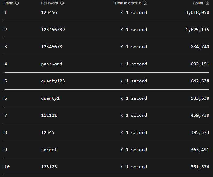 List of top 10 most popular passwords.