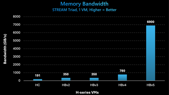 memory bandwidth