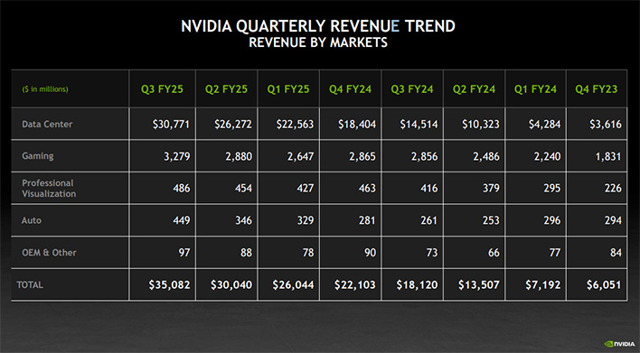 NVIDIA quarterly revenue trend chart.