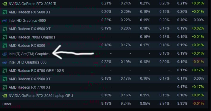 Steam hardware survey showing Intel's Arc graphics.