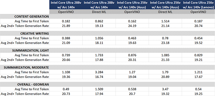 mlperf client core ultra benchmark results