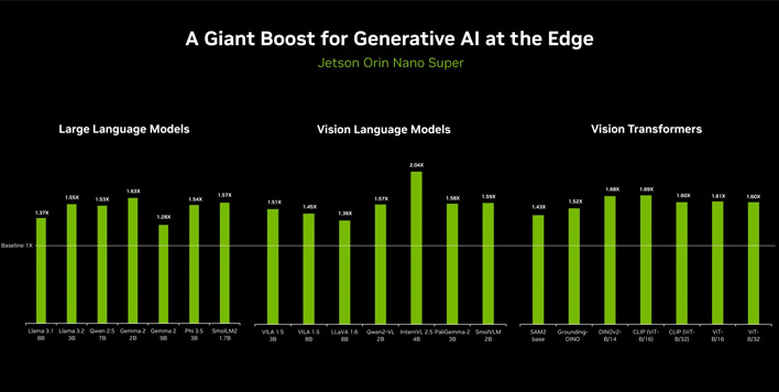 NVIDIA Jetson Orin Nano performance graph.