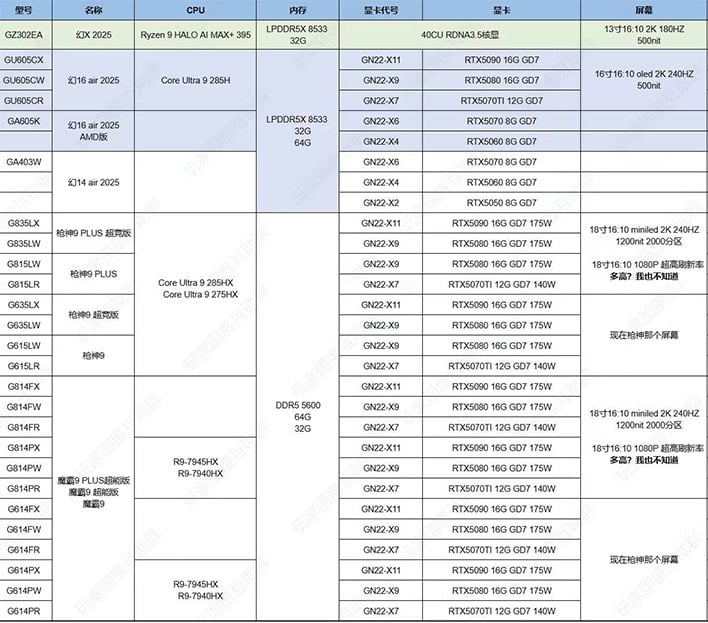 Entire GeForce RTX 50 Mobile GPU Lineup Allegedly Leaks Revealing Key