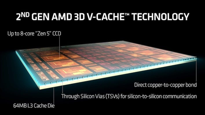 AMD Ryzen 9 9950X3D And 9900X3D CPUs Are Expected To Have Top Clock Speeds