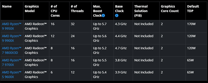 Ryzen 9000 series specs chart.