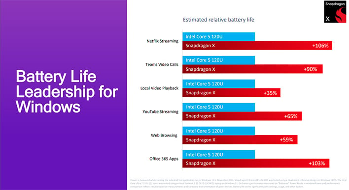 Qualcomm Snapdragon X slide with battery life benchmarks.