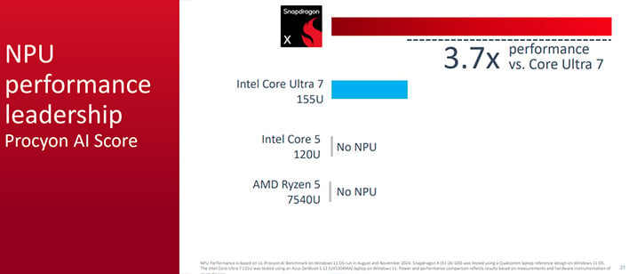 Qualcomm Snapdragon X slide detailing NPU performance claims (Procyon AI scores).